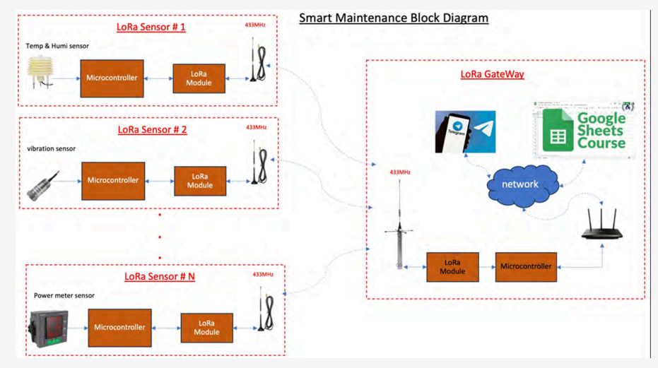 Smart Maintenance Solution
