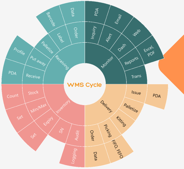 Software WMS